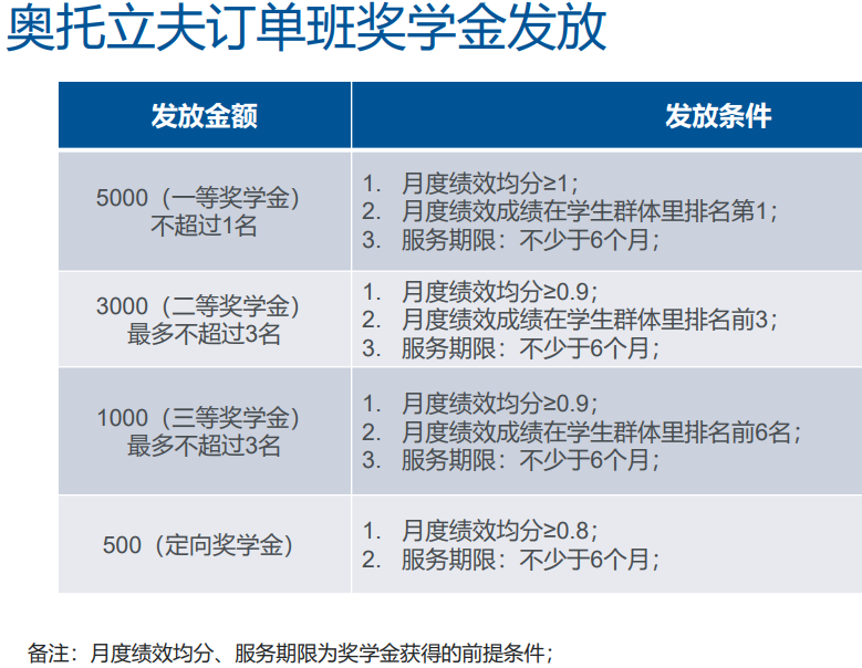 校企协同育人 共创美好未来——我校奥托立夫订单班奖学金、学费发放仪式顺利举行！