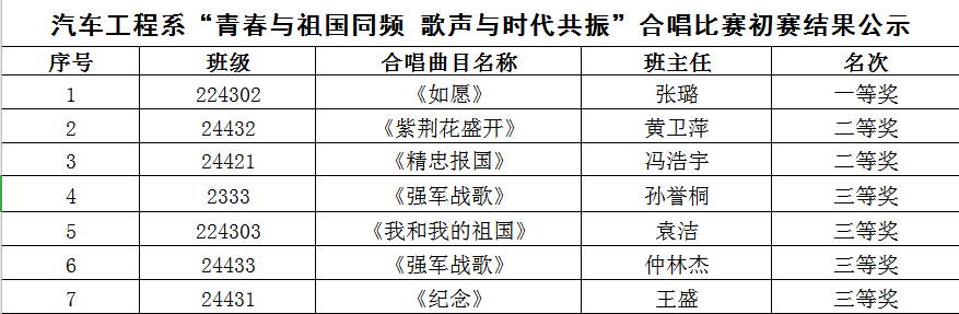 关于汽车工程系2025年春学期“合唱比赛”评比结果公示